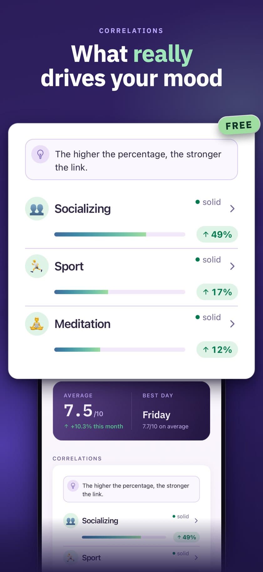 Correlations — What really drives your mood: social life +49%, exercise +17%, meditation +12%.