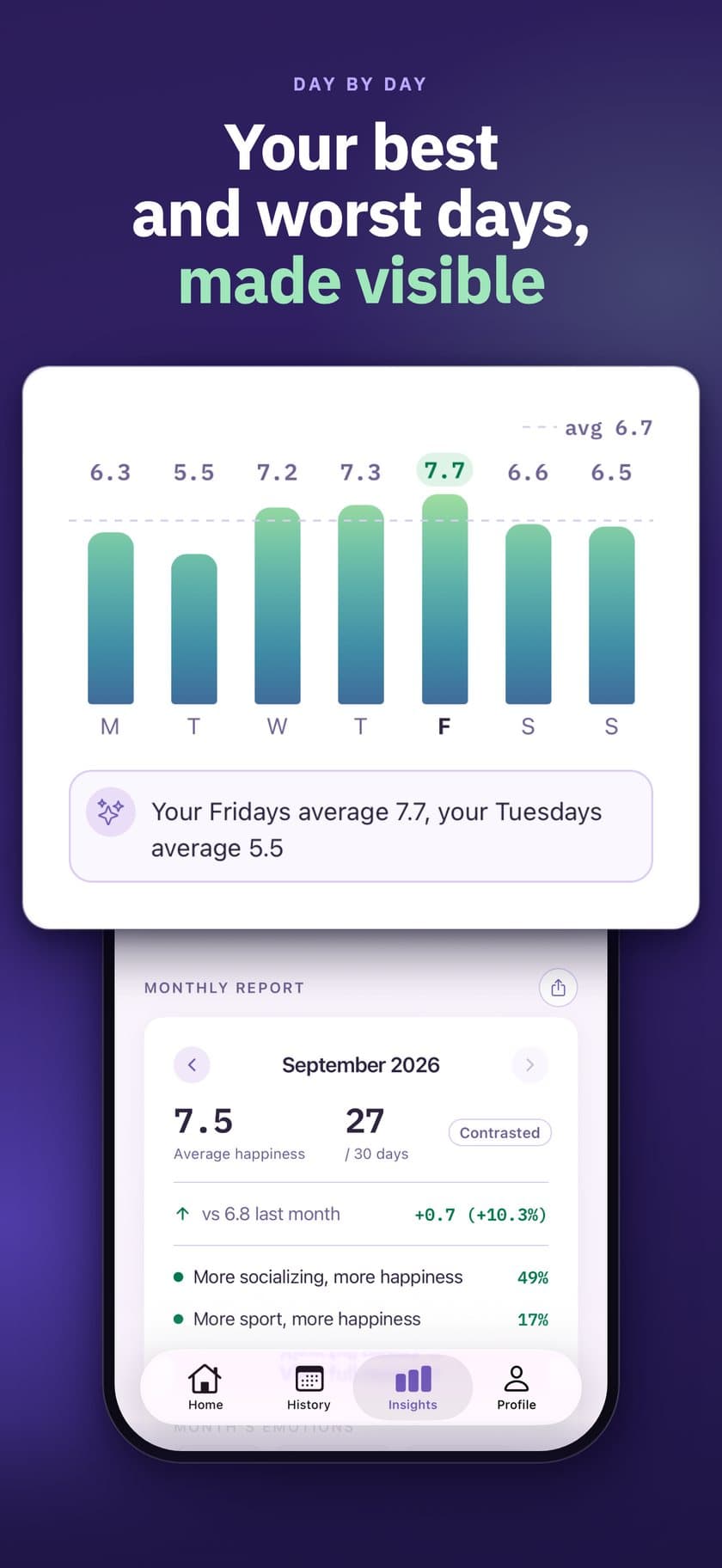 Day by day — Your best and worst days, made visible: the average mood of each day of the week.